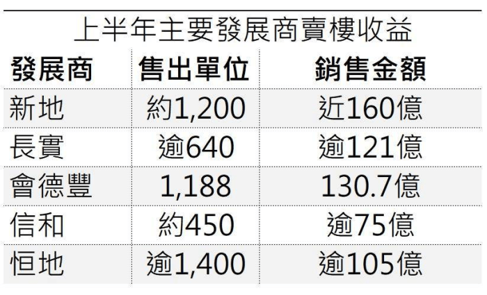 香港楼市“撤辣”刺激作用消退,“北上”或成港人置业第二选择-叭楼楼市分享网