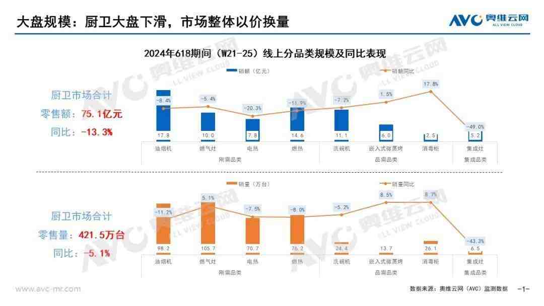 2024年618厨卫市场总结:长周期、低价格、高回落-叭楼楼市分享网