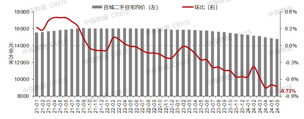 机构:6月百城二手住宅价格环比继续下跌,下半年全国市场有望逐渐筑底企稳-叭楼楼市分享网