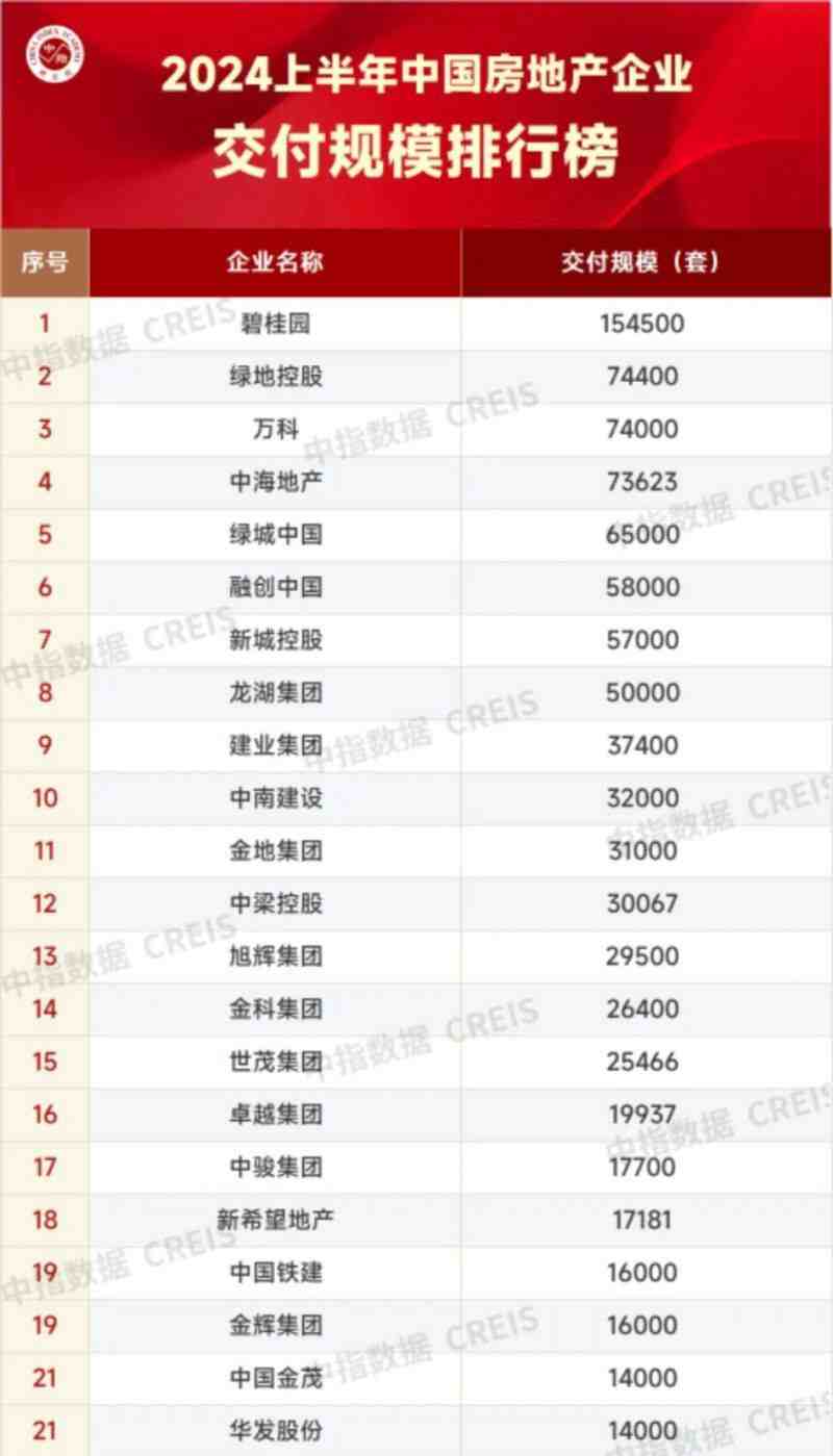上半年“保交楼”成绩单:8家房企均交付超5万套,碧桂园居首-叭楼楼市分享网