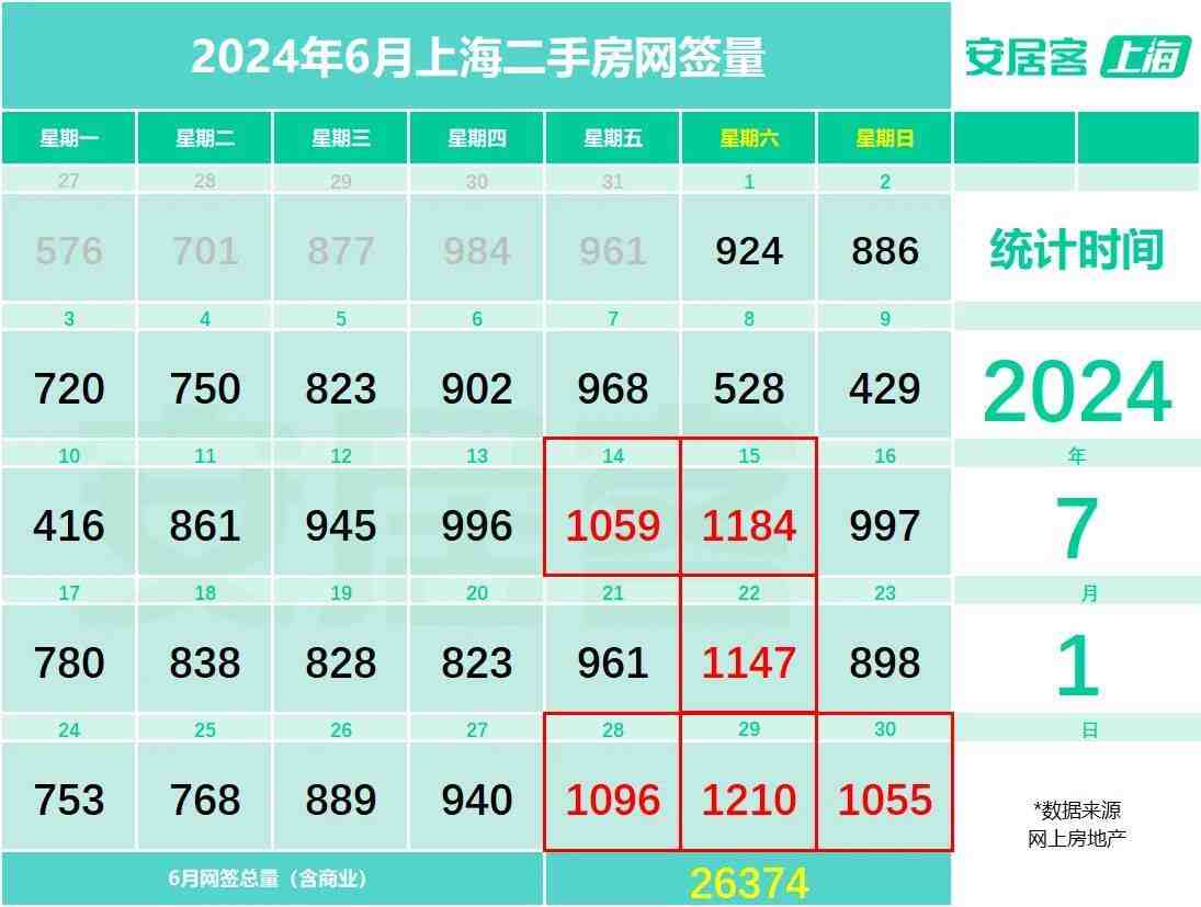 6月上海二手房成交量创下近三年来新高,热门新盘再现&ldquo;日光&rdquo;-叭楼楼市分享网