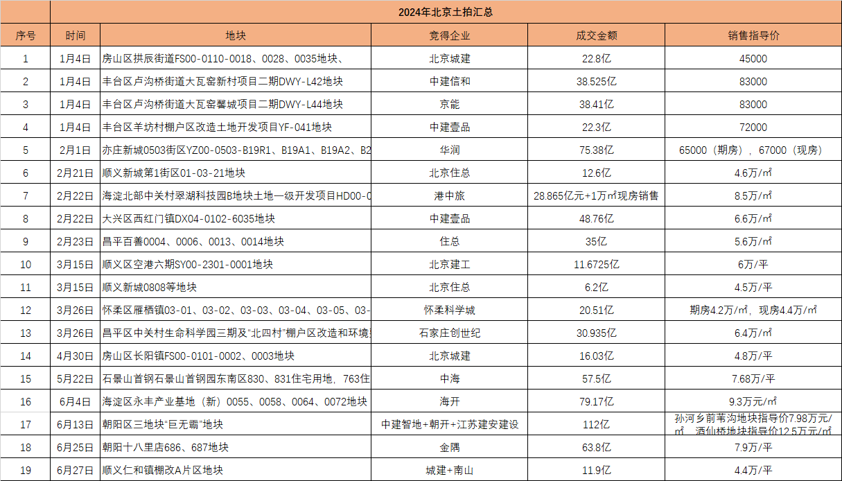 上半年北京宅地吸金超700亿居全国首位 哪些地块表现抢眼?-叭楼楼市分享网