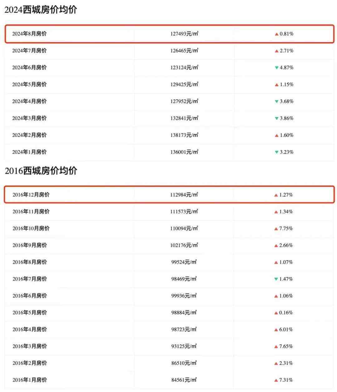 房价跌回2016?-叭楼楼市分享网