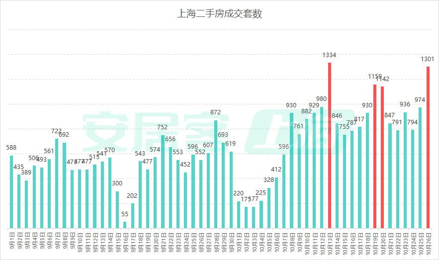 上海二手房10月成交量已突破2万套,豪宅新盘再现日光-叭楼楼市分享网