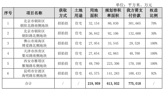 保利发展前两个月销售额约340亿元,2月斥资约77.5 亿元获6个项目-叭楼楼市分享网
