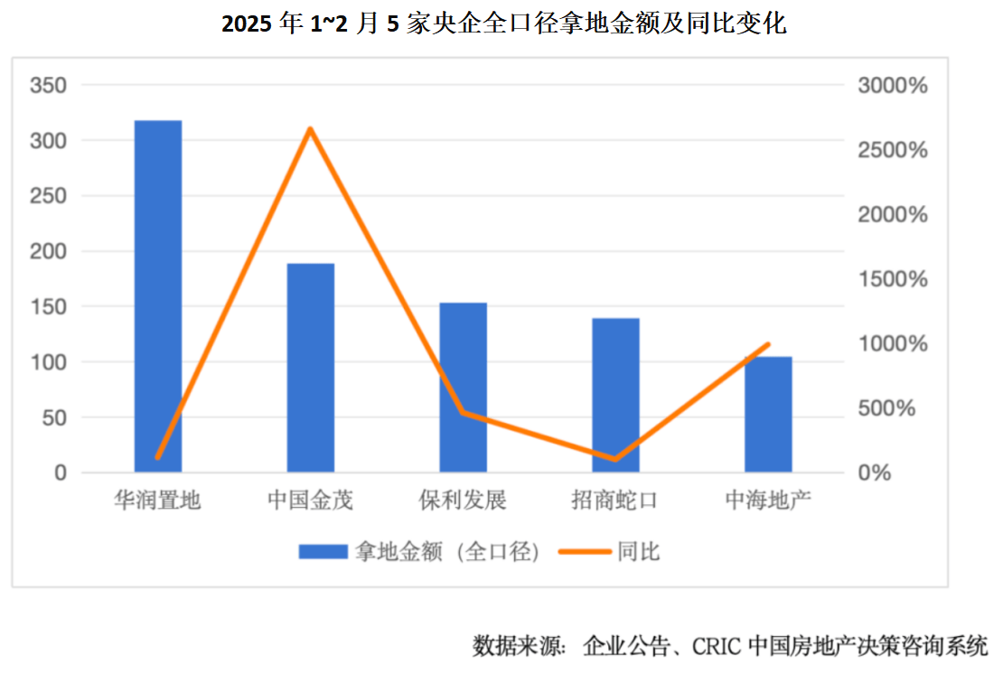 2月楼市盘点&middot;土拍 | 前两月多城频现高溢价成交地块,央国企投资提前&ldquo;抢跑&rdquo;-叭楼楼市分享网