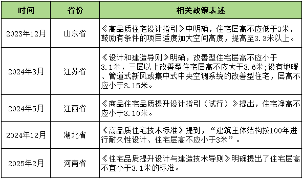 从2.8米到3米 住宅层高&ldquo;长个&rdquo;背后的博弈-叭楼楼市分享网