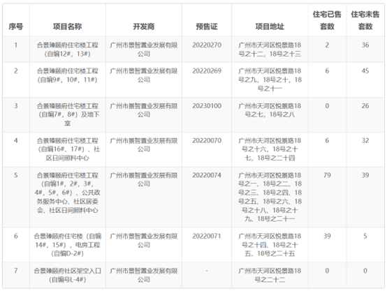 合景泰富&ldquo;倒春寒&rdquo; 债务重组蹉跎与2月销售低迷-叭楼楼市分享网
